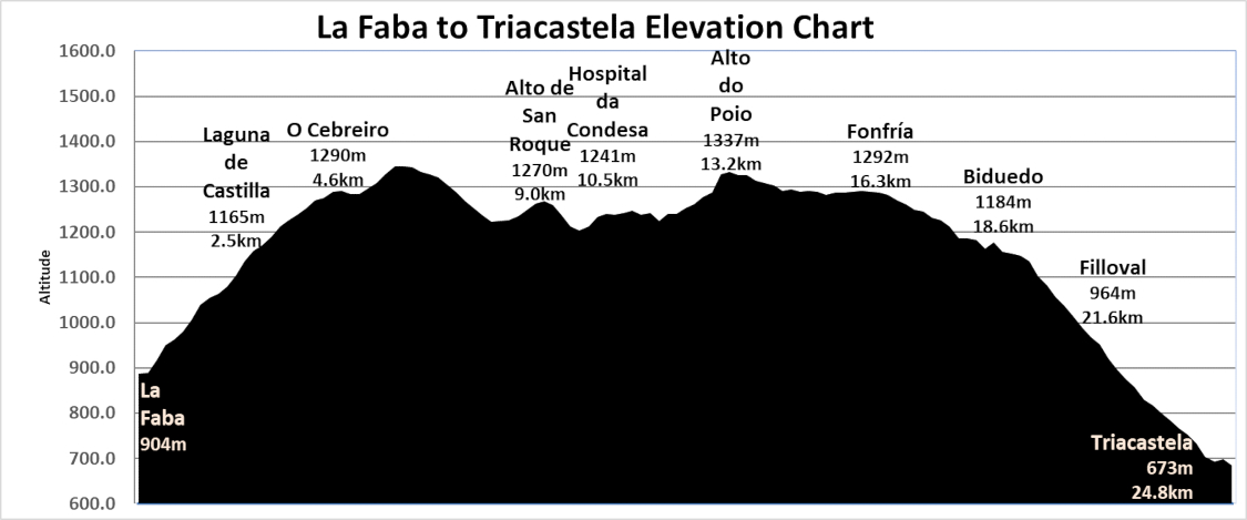 Elevation Chart