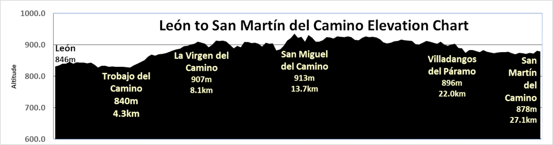 Elevation Chart