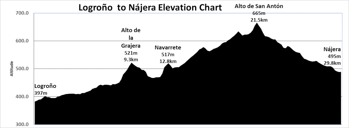 Elevation Chart