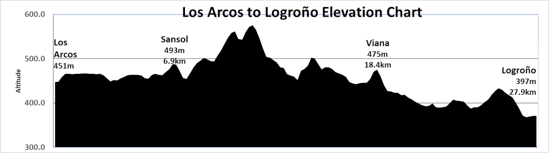 Elevation Chart