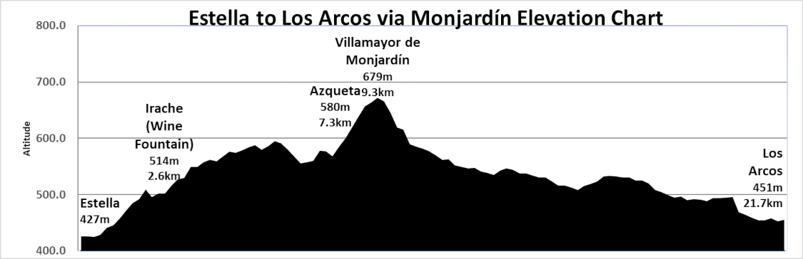Elevation Chart