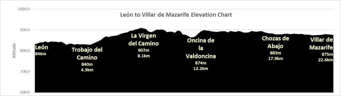 Elevation Chart