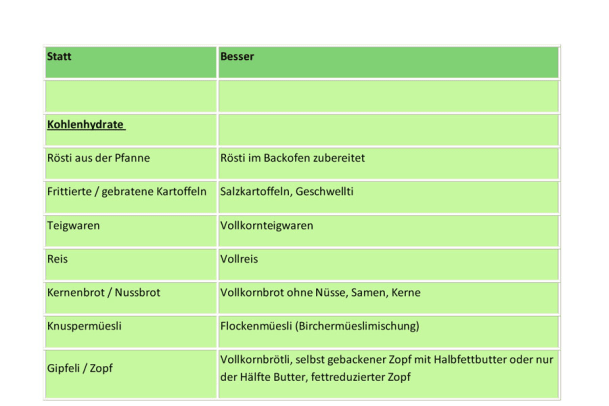 Besser dies statt das: Abnehm-Tipps von annabelle.eBalance.ch