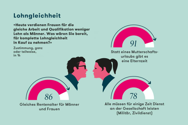 Zeit für Zeichen
