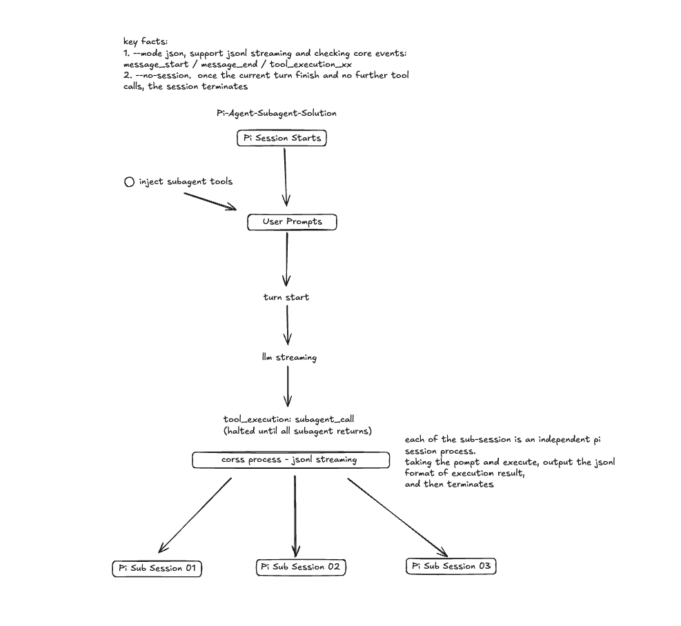 Pi-Agent-Subagent-Solution