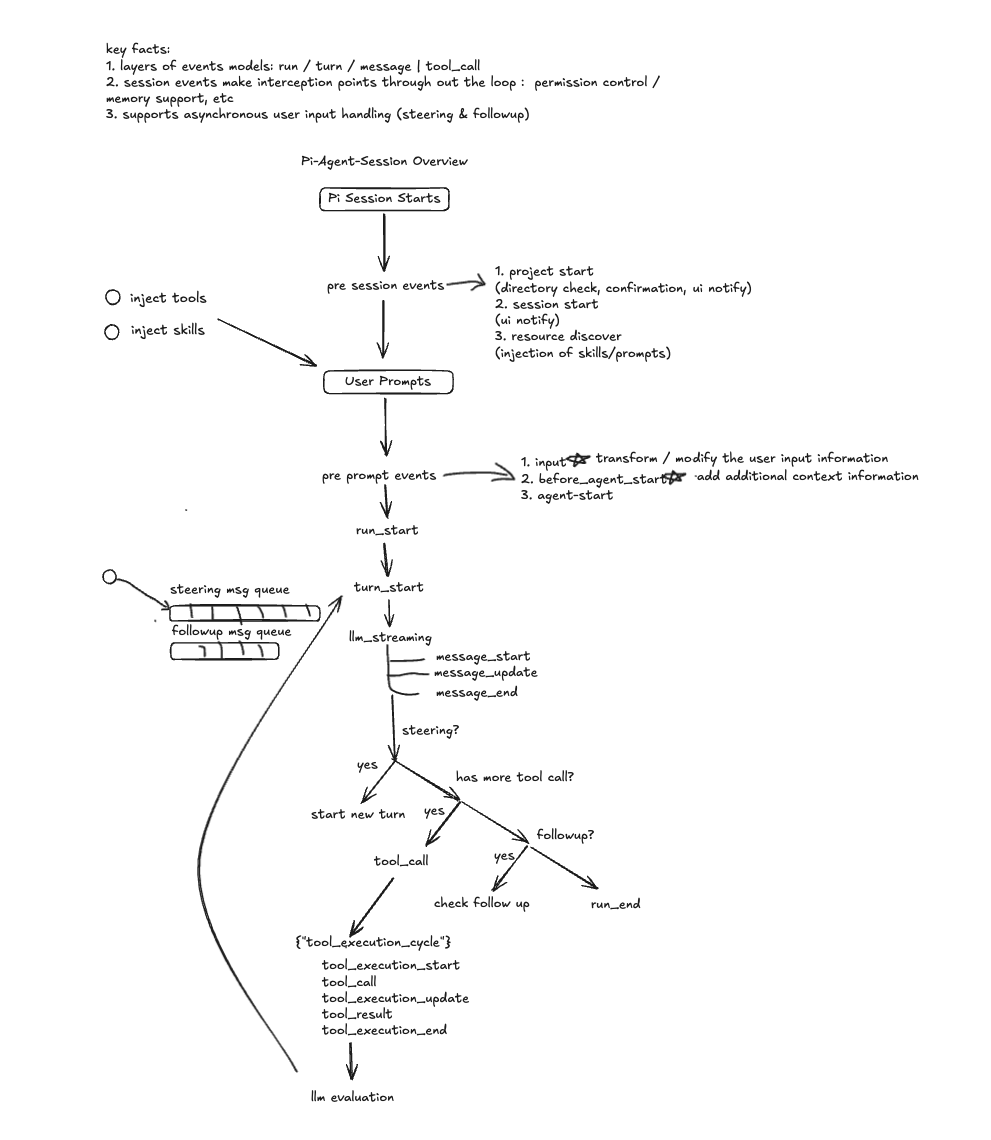 Pi-Agent-Session Overview