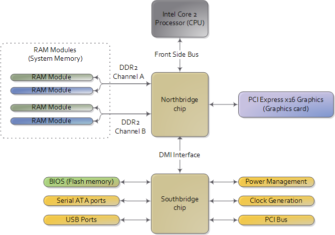 Motherboard Scheme