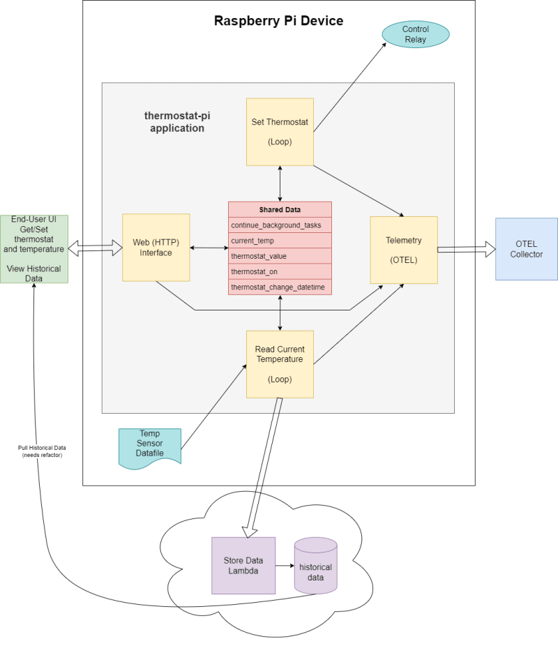 system diagram for thermostat application