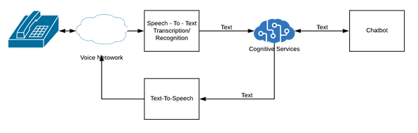 Google DialogFlow – capturing numbers with voice