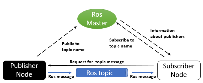 ros 1 robotics