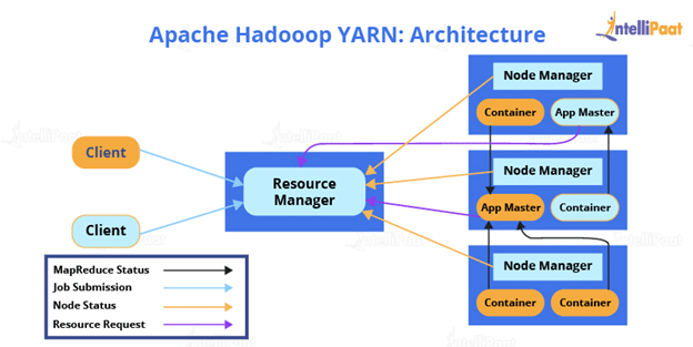 YARN Architecture