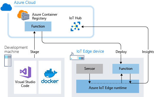 Azure Functions use case