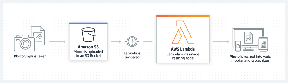 AWS Lambda use case