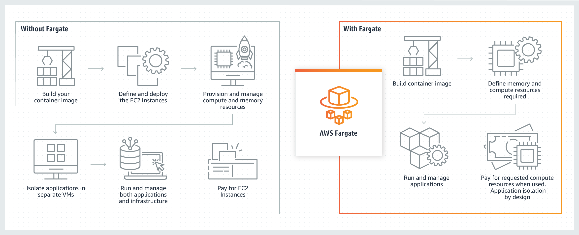 How AWS Fargate works