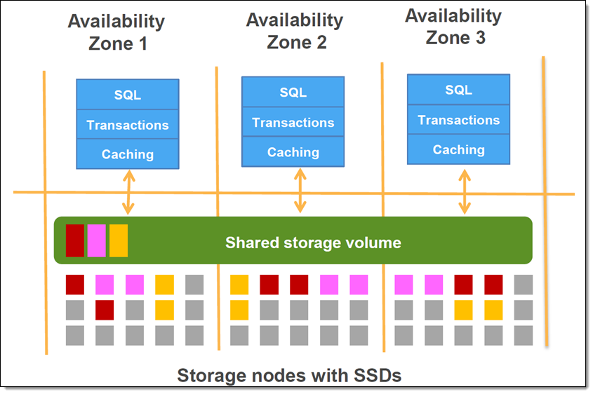 Parallel Query for Amazon Aurora