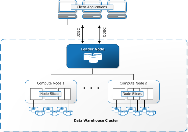 Amazon Redshift Architecture