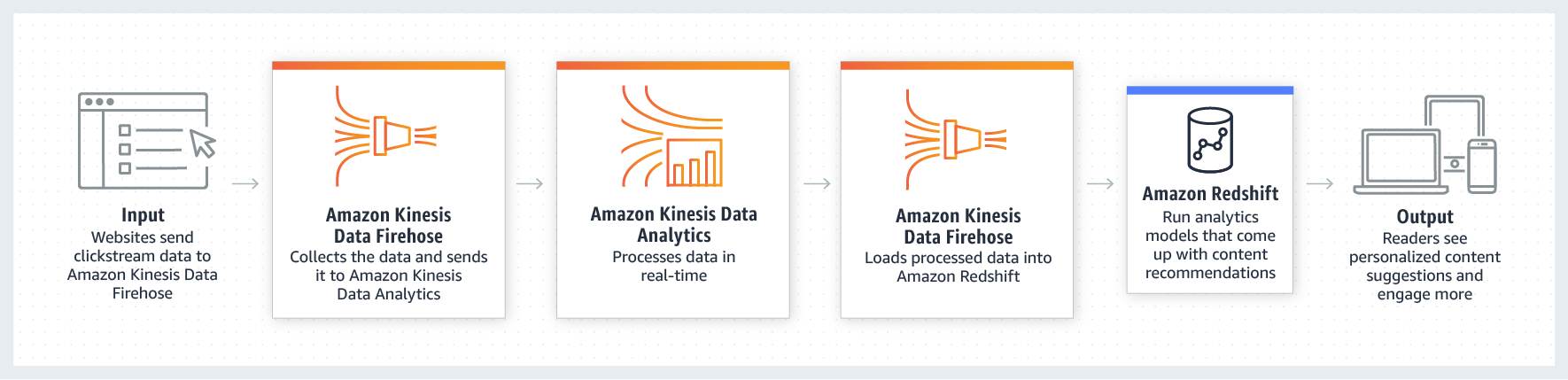 Clickstream analytics on Amazon Kinesis