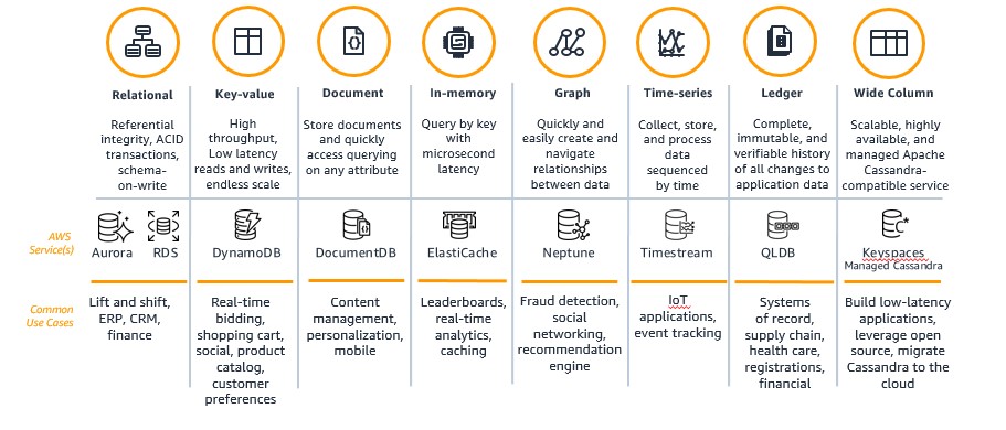 AWS built in Databases