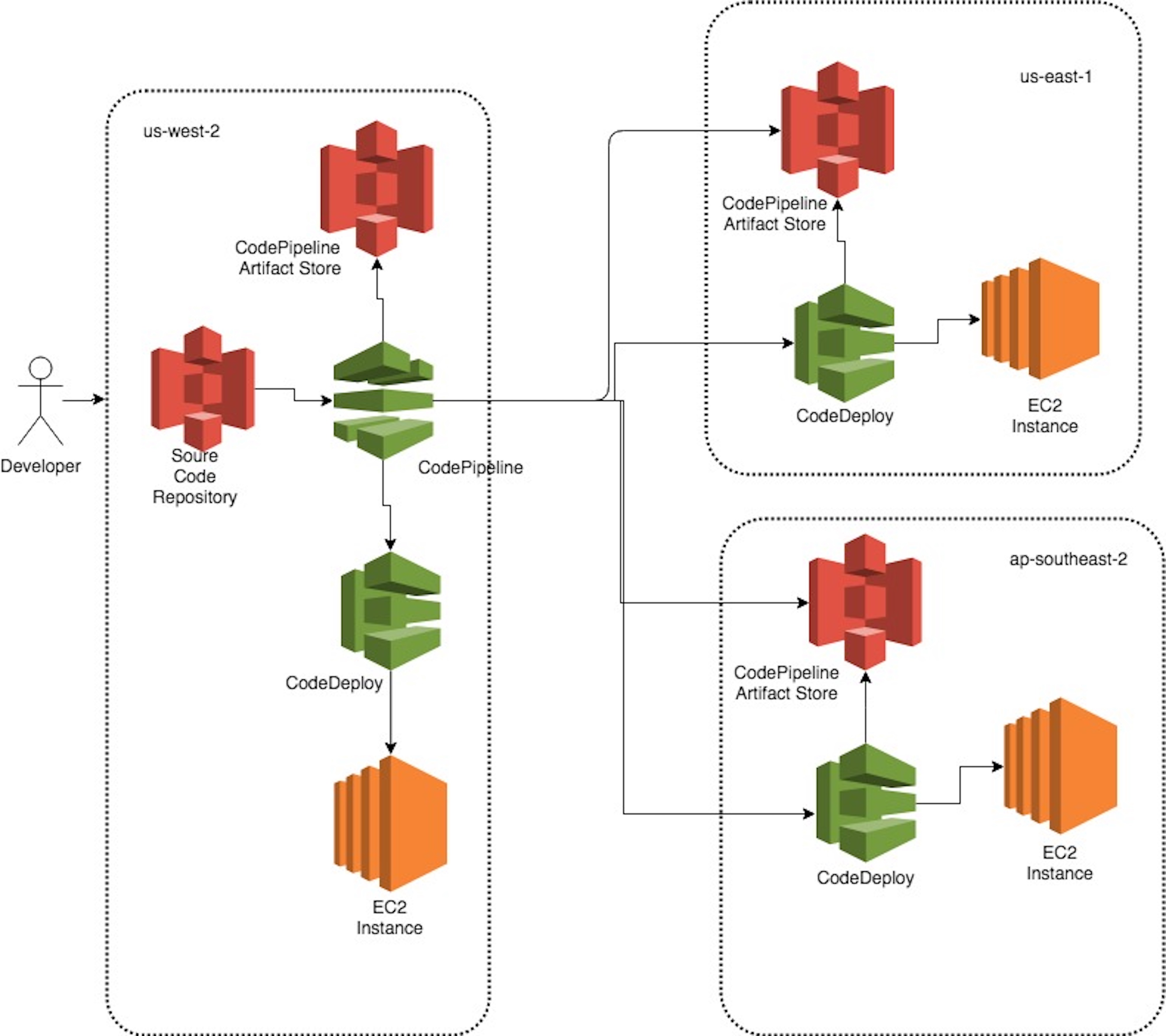 Deployment using Amazon Service