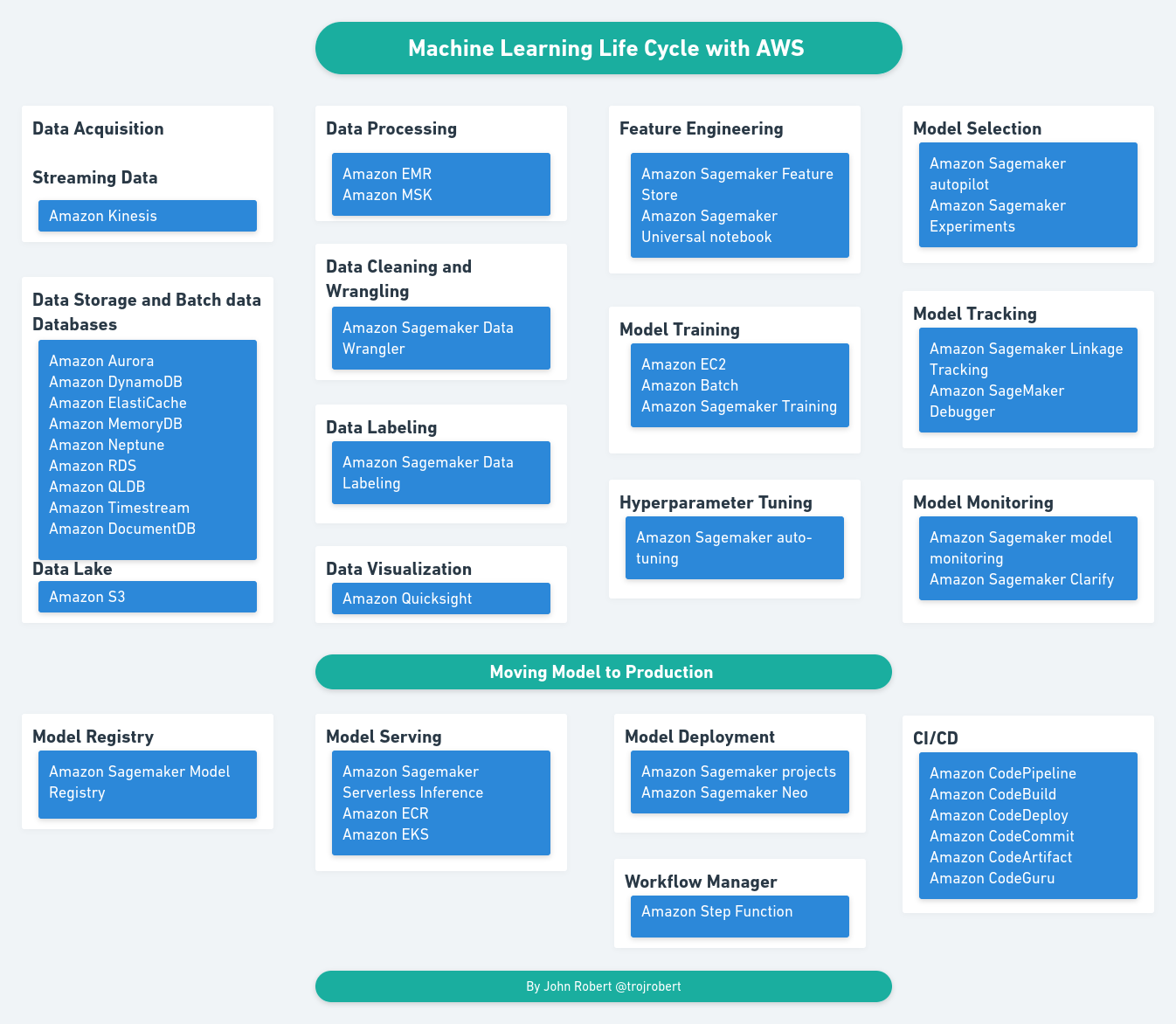 Data Science lifecyle on AWS