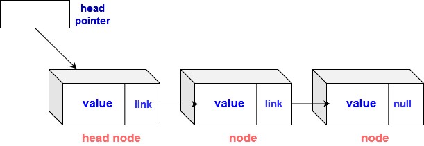 Linked Lists