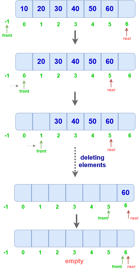 Complete Guide To Queue