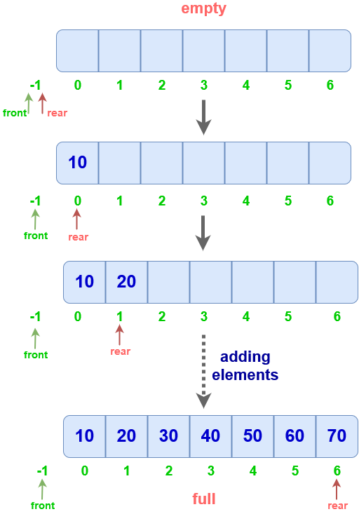 Complete Guide To Queue