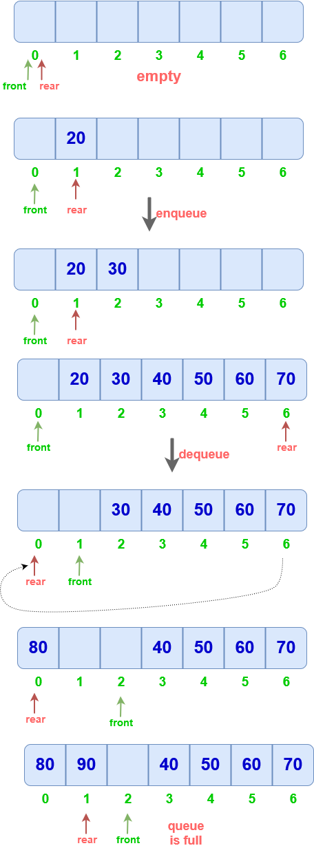 working of circular queue