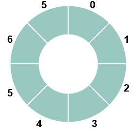 Circular Queue Data Structure