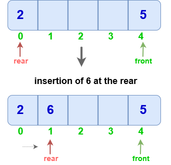 https://res.cloudinary.com/dc0mjpwf8/image/upload/v1589211340/ArticleImages/queue/DEqueue/INSERT_REAR_DQ_hgbjwn.png