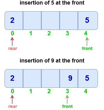 Dequeue Data Structure