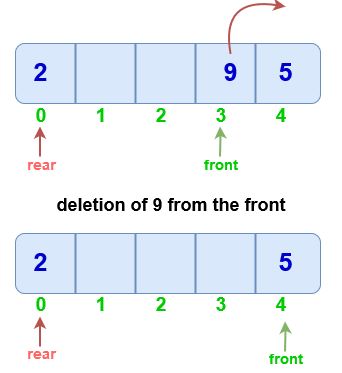 https://res.cloudinary.com/dc0mjpwf8/image/upload/v1589211878/ArticleImages/queue/DEqueue/del_front_nug7h7.png