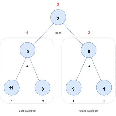 In Order Traversal