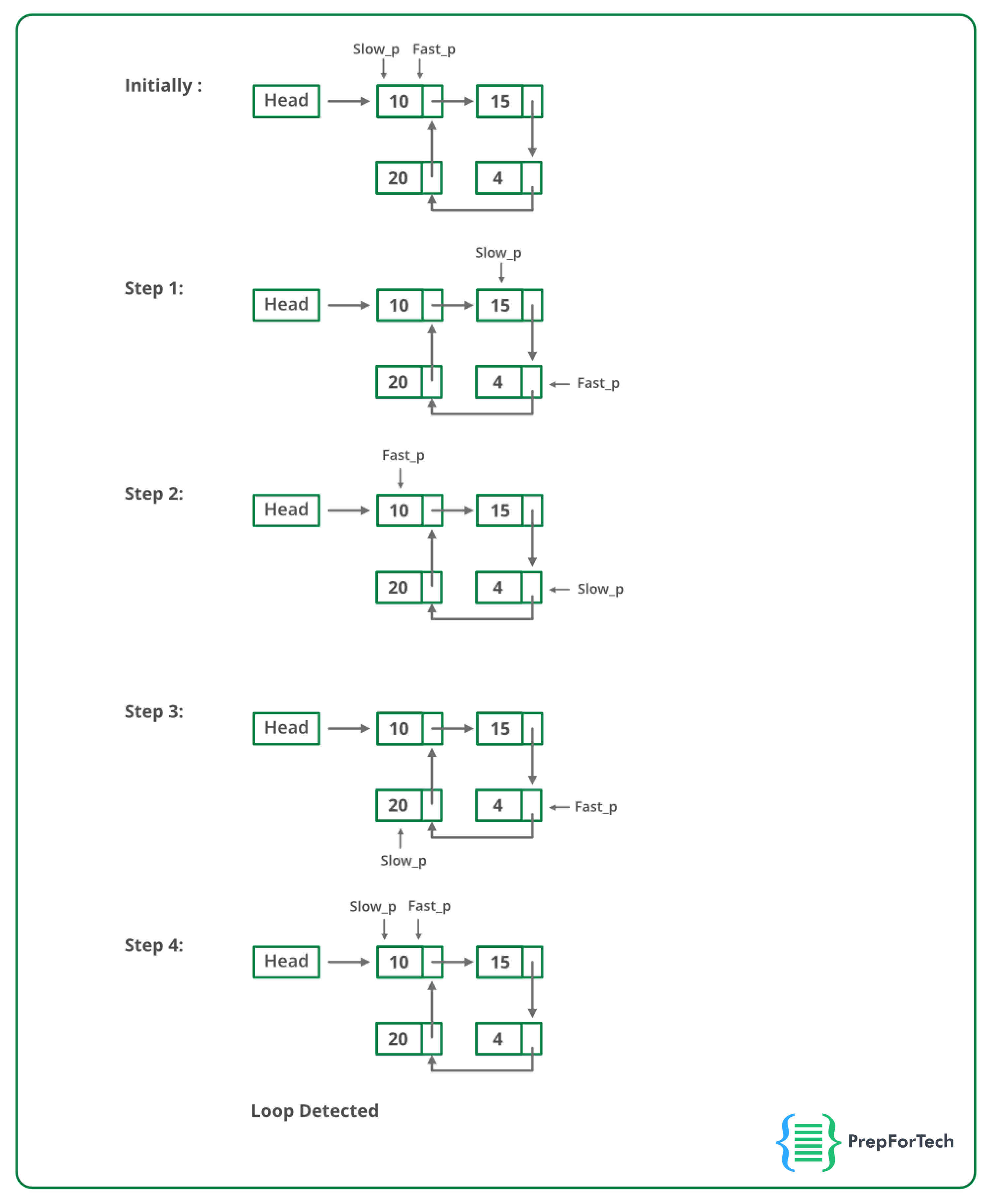 FlowChart