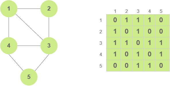 https://res.cloudinary.com/dc0mjpwf8/image/upload/v1590073349/ArticleImages/Graph/adjacency_matrix_x4yjgh.png