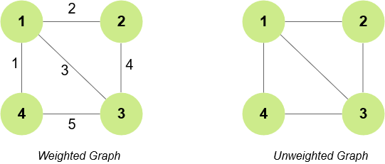 Weighted graph