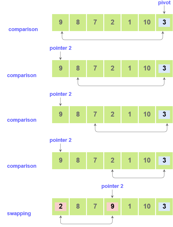 Quick Sort Partitioning Visualization