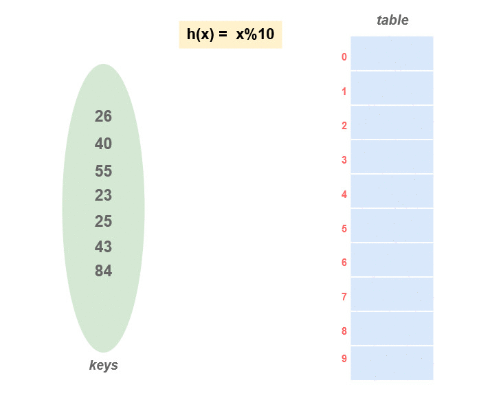 https://res.cloudinary.com/dc0mjpwf8/image/upload/v1590786224/ArticleImages/Hash%20Table/linear_probing_twctsx.gif