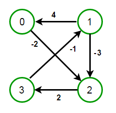 negative-weight cycle