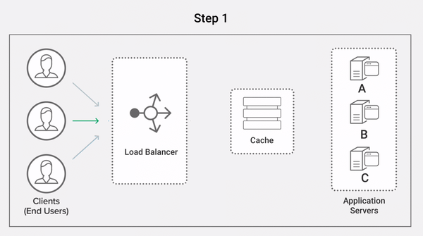 What is caching? | Cache design interview questions| PrepForTech