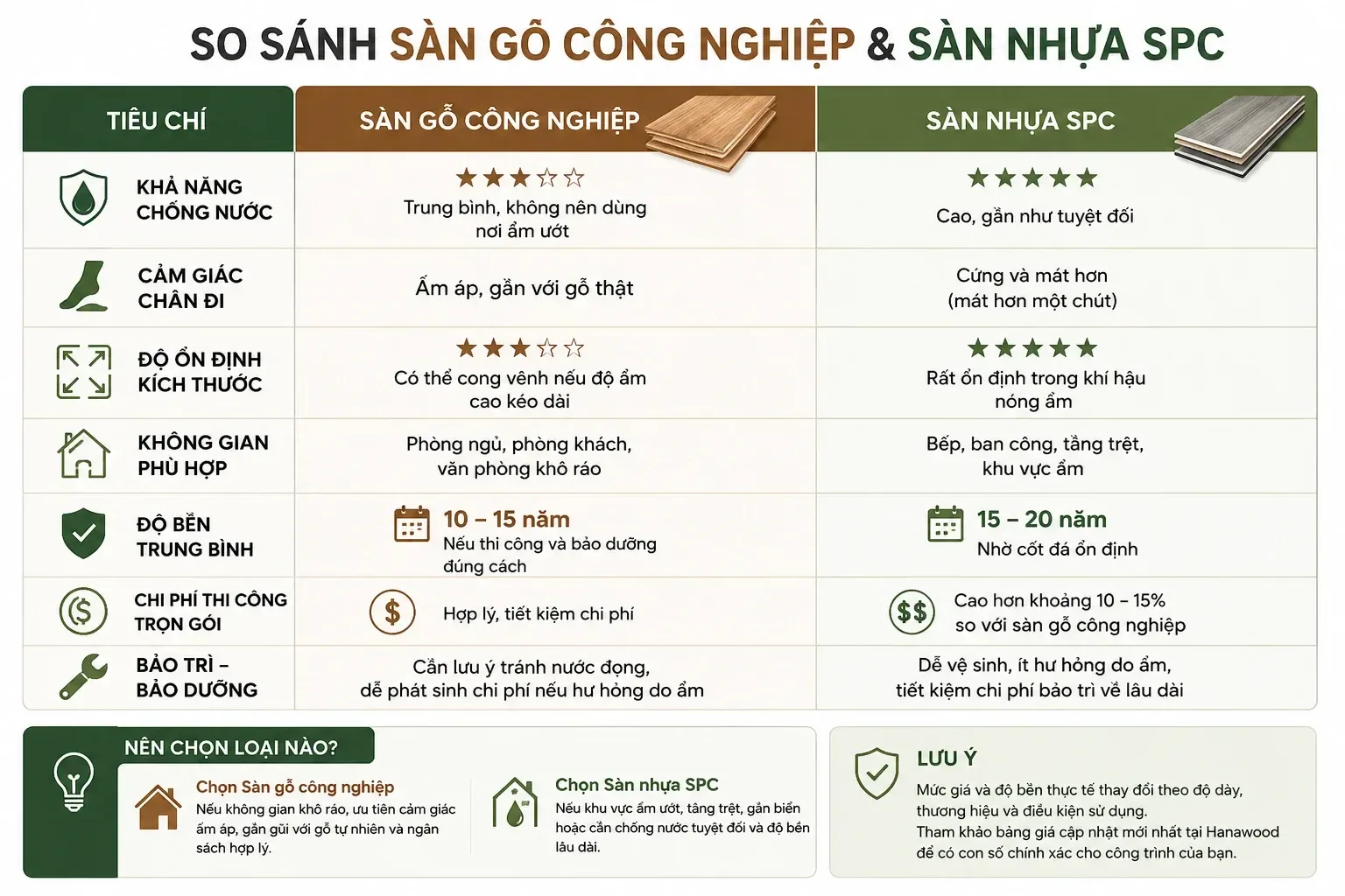 So sánh sàn gỗ công nghiệp & Sàn nhựa SPC