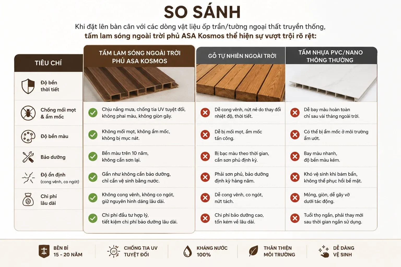 So sánh tấm lam sóng vs gỗ tự nhiên và tấm nhựa PVC / Nano