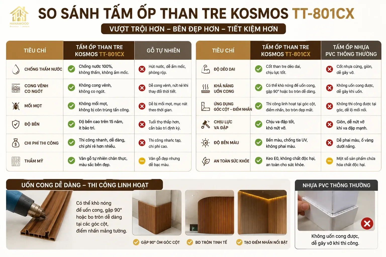So với gỗ tự nhiên, tấm ốp than tre Kosmos TT-801CX, tấm ốp nhựa PVC