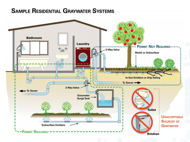 Greywater Recycling Systems