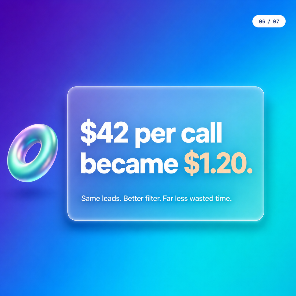 Finance broker lead qualification result: cost dropped from $42 to $1.20 per call with voice AI