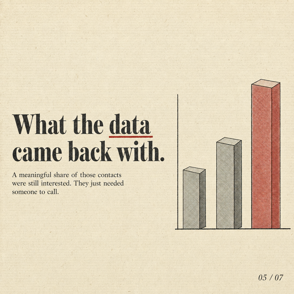 Findings slide showing dormant contact reactivation outcomes and data quality insights