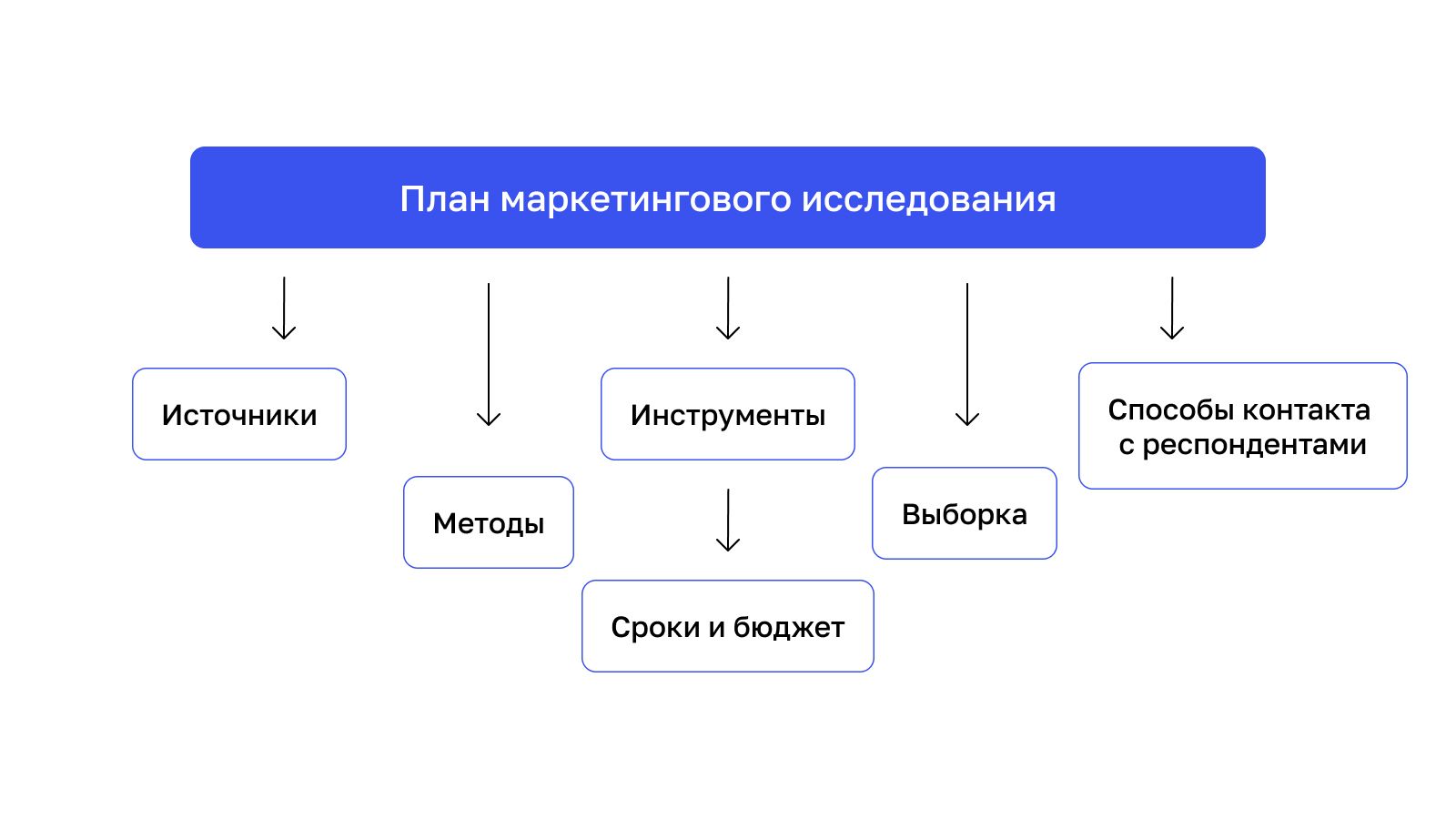 Программа маркетингового исследования - что входит? Как проводить