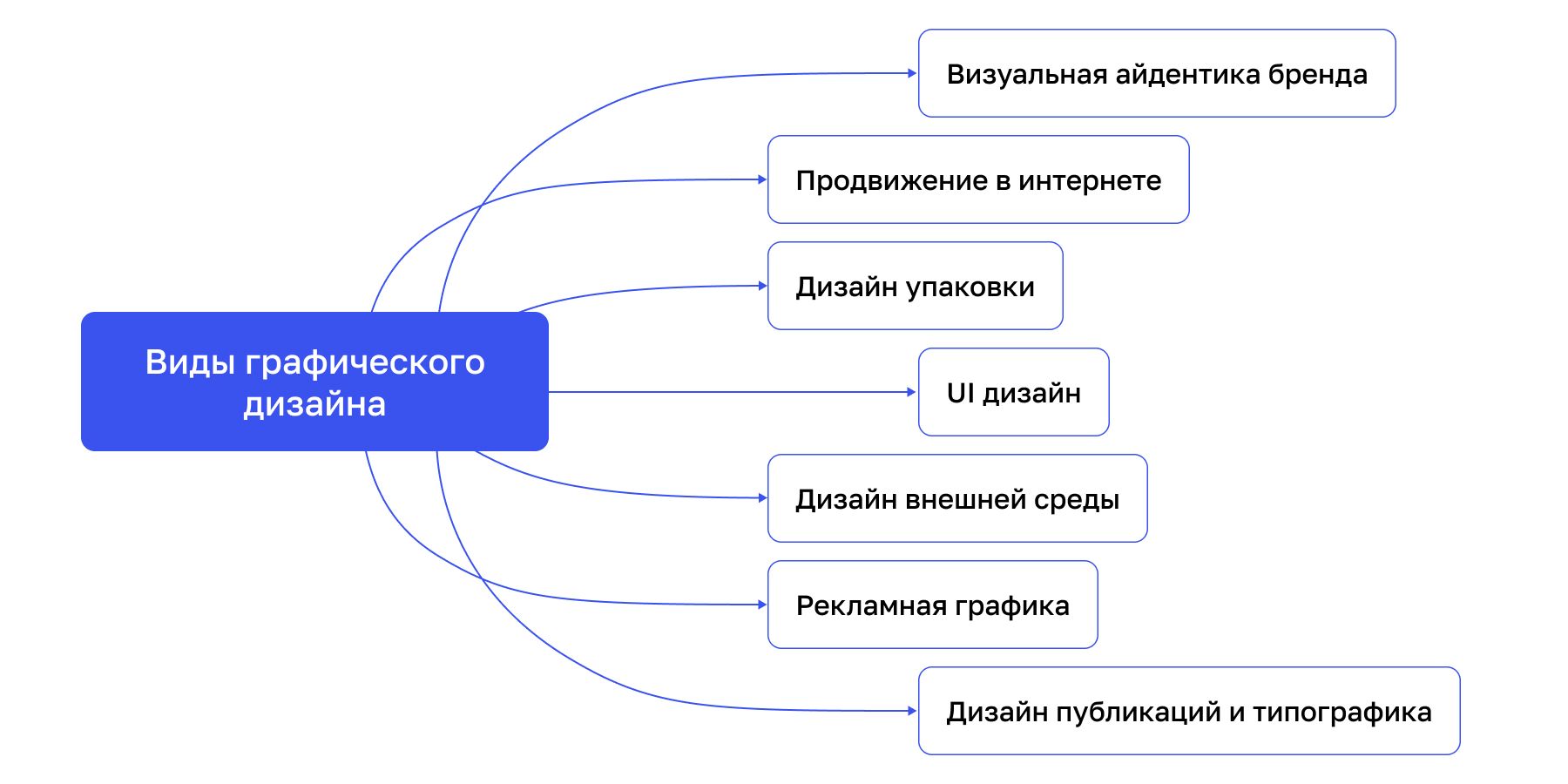 Виды графического дизайна: наиболее востребованные направления