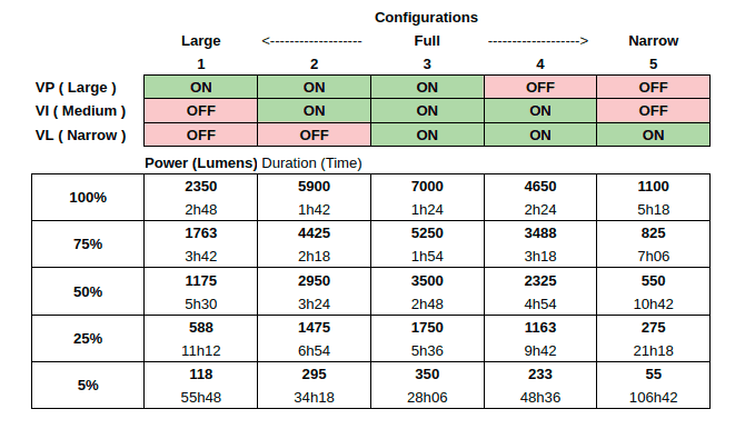 lamp power and duration