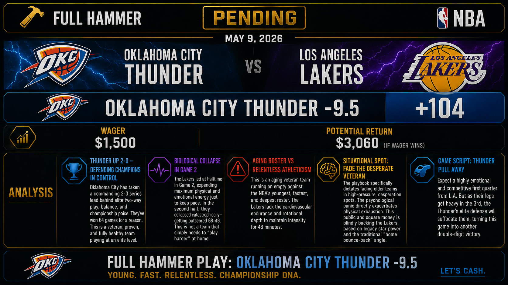 Oklahoma City Thunder vs Los Angeles Lakers